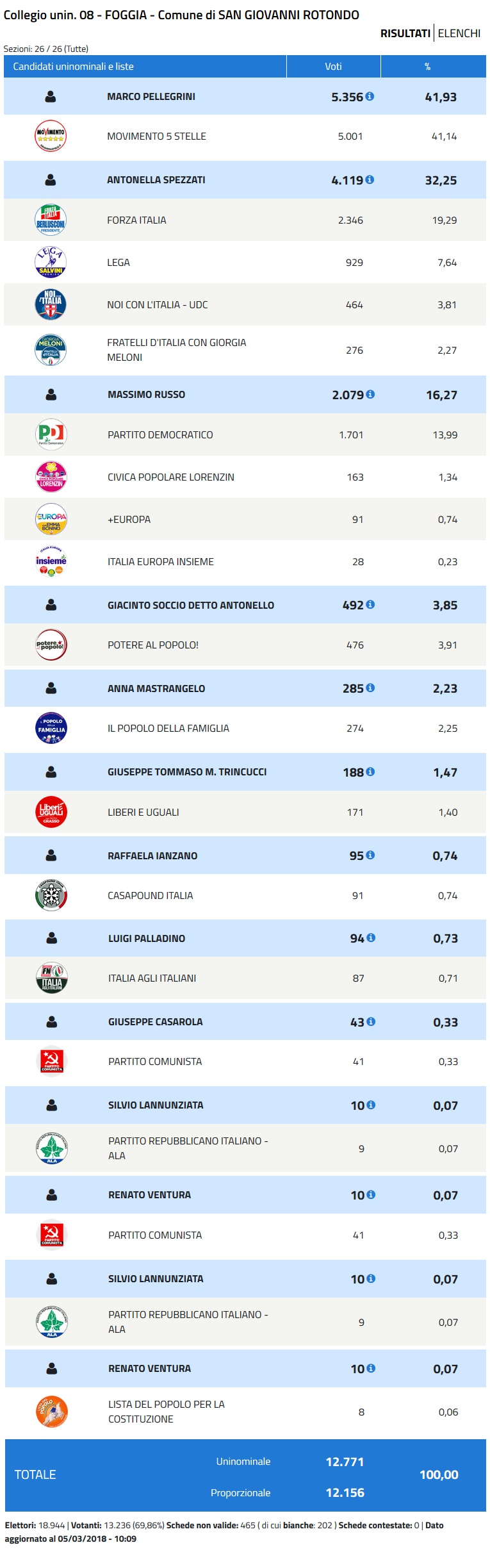 Politiche 4 marzo 2018 - risultati Senato - Collegio unin. 08 - FOGGIA - Comune di SAN GIOVANNI ROTONDO
